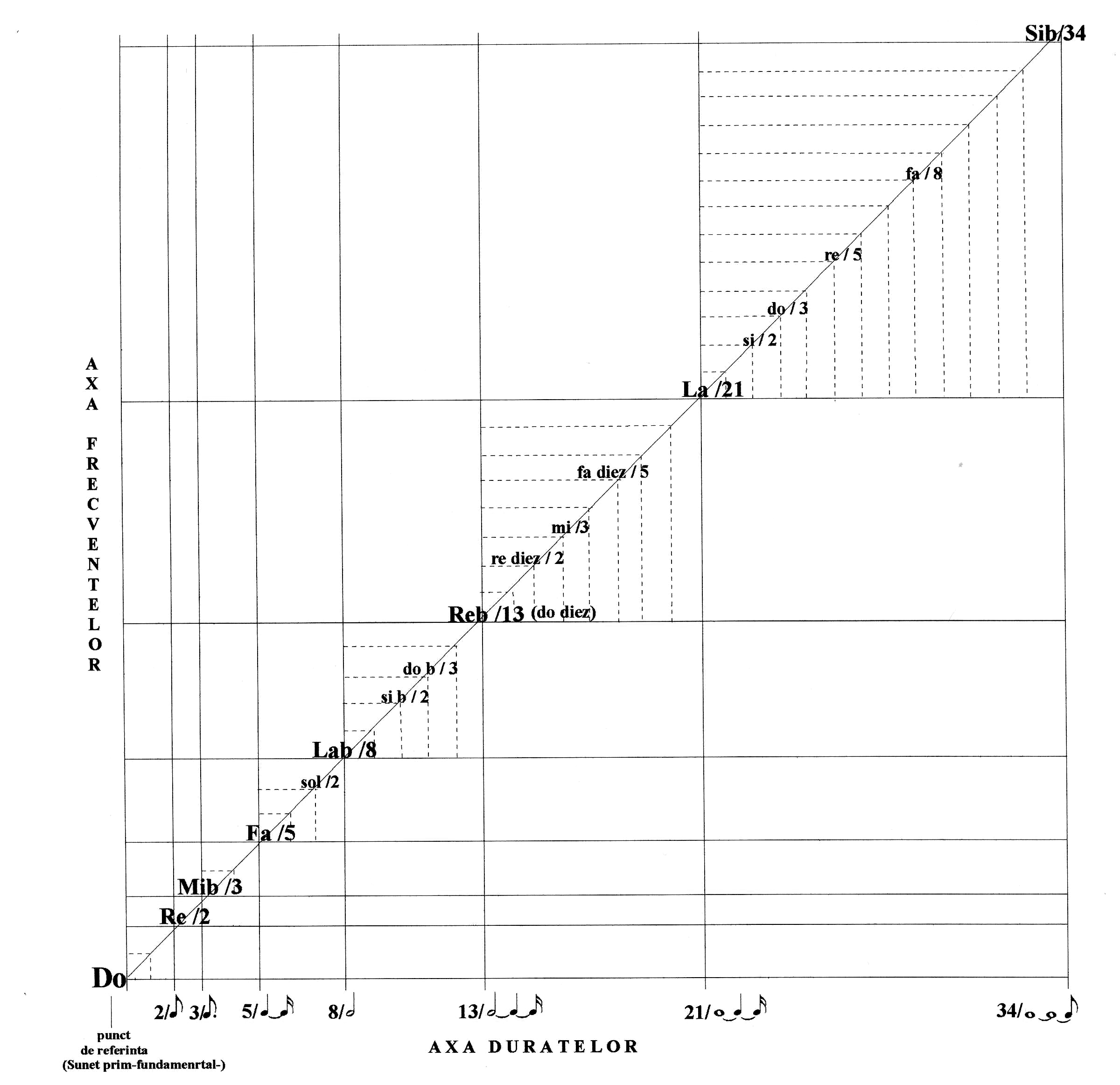 Stoianov’s original diagram linking pitch and duration